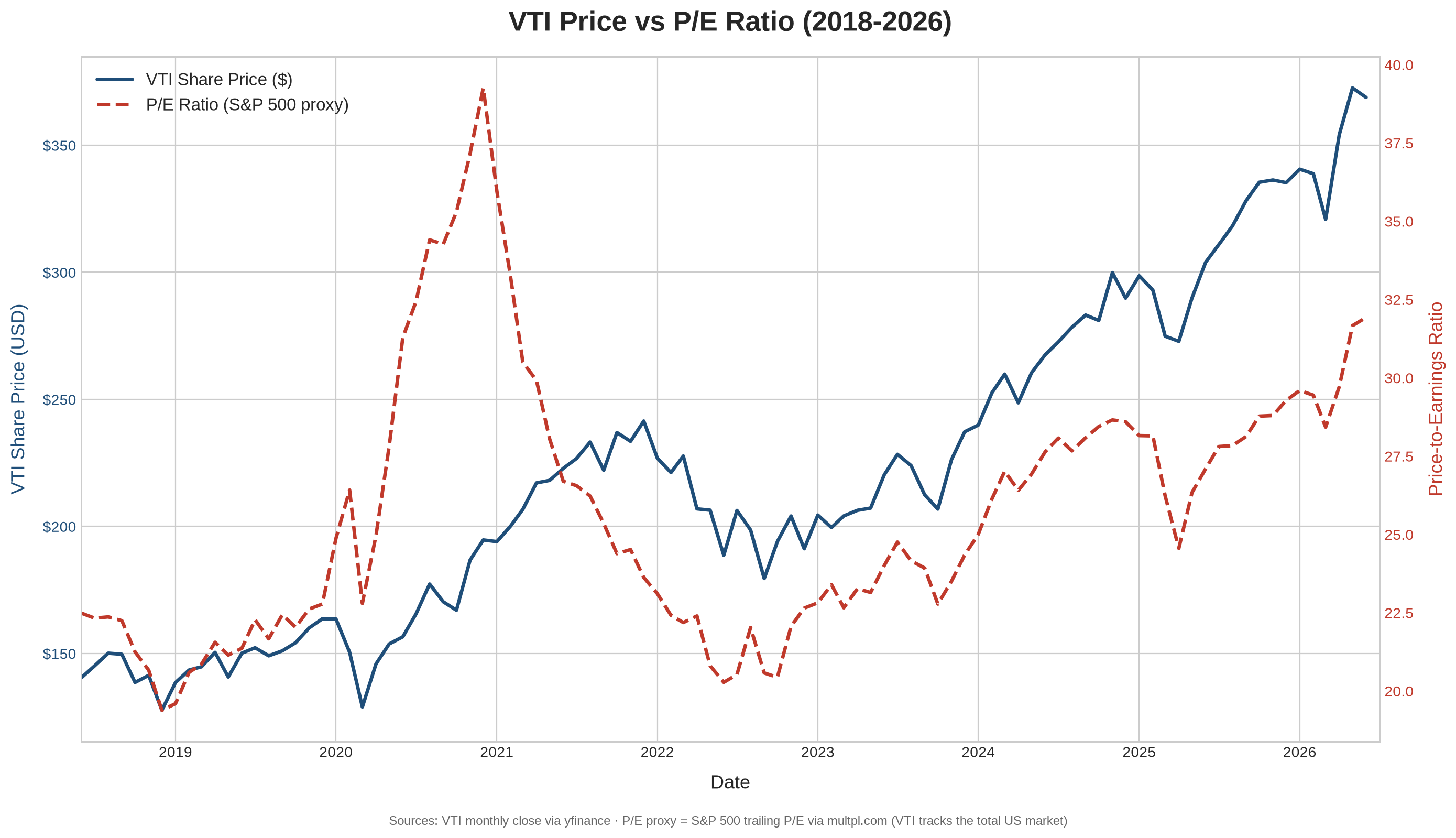 VTI Price vs P/E Ratio chart